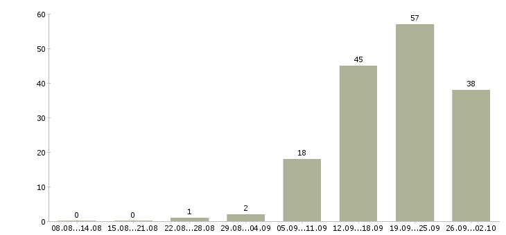 Работа специалист по клиентам в Кирове - Число вакансий в Кирове по специальности специалист по клиентам за 2 месяца