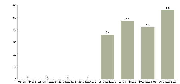 Работа менеджер в компанию в Коломне - Число вакансий в Коломне по специальности менеджер в компанию за 2 месяца