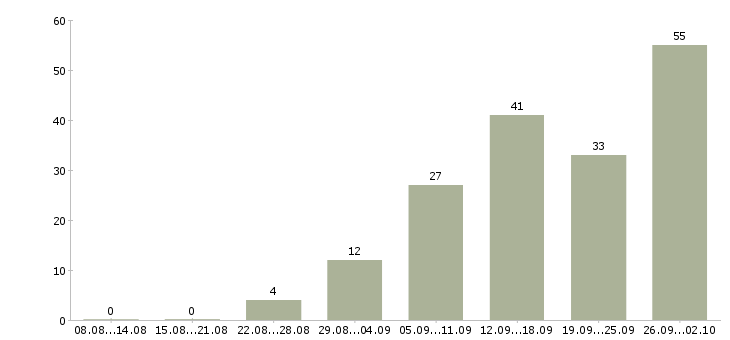 Работа менеджер продаж не активные в Красноярске - Число вакансий в Красноярске по специальности менеджер продаж не активные за 2 месяца