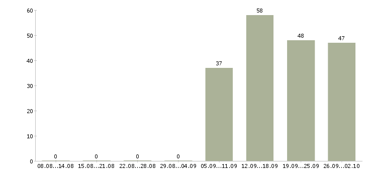 Работа специалисты в отдел продаж в Липецке - Число вакансий в Липецке по специальности специалисты в отдел продаж за 2 месяца
