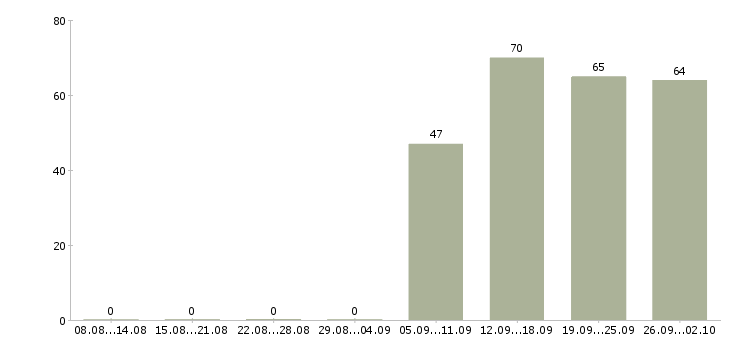 Работа консультант отдела в Магнитогорске - Число вакансий в Магнитогорске по специальности консультант отдела за 2 месяца