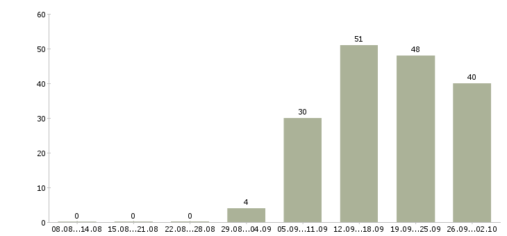 Работа менеджер пк в Махачкале - Число вакансий в Махачкале по специальности менеджер пк за 2 месяца