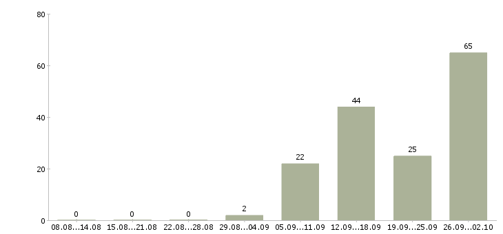 Работа заместитель директора по развитию организации в Москве - Число вакансий в Москве по специальности заместитель директора по развитию организации за 2 месяца