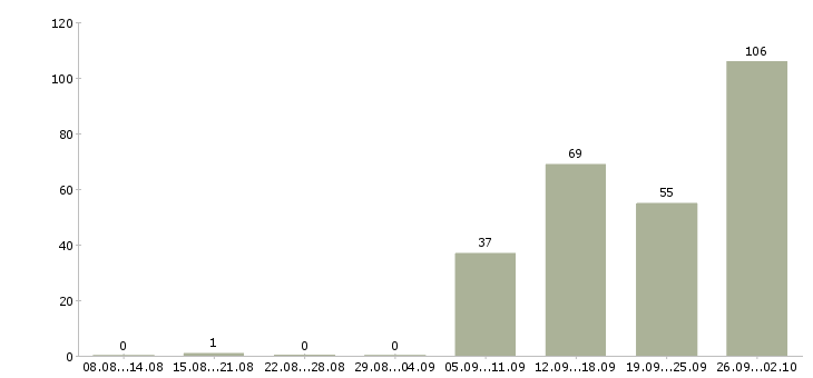 Работа менеджер группы объектов в Москве - Число вакансий в Москве по специальности менеджер группы объектов за 2 месяца