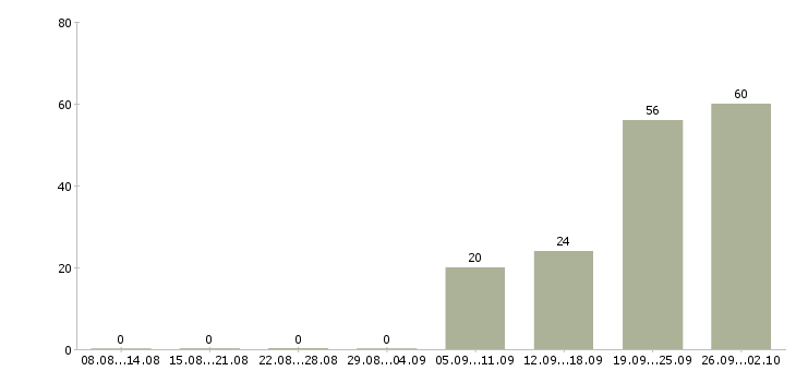 Работа специалист по кадровому документообороту в Москве - Число вакансий в Москве по специальности специалист по кадровому документообороту за 2 месяца