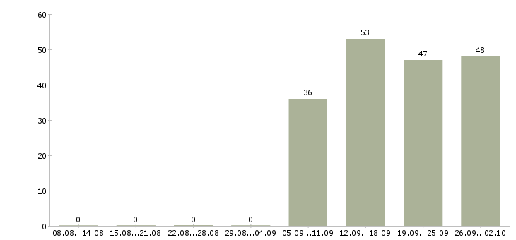 Работа консультант в отдел продаж в Мурманске - Число вакансий в Мурманске по специальности консультант в отдел продаж за 2 месяца