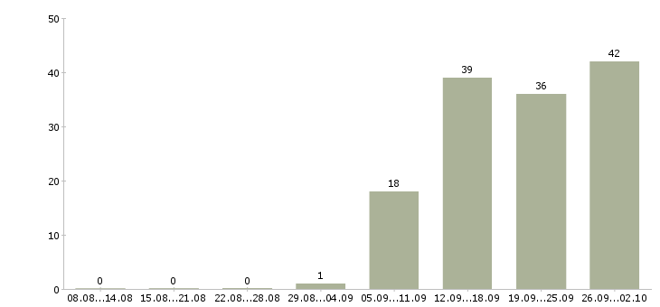 Работа директор по товару в Новосибирске - Число вакансий в Новосибирске по специальности директор по товару за 2 месяца