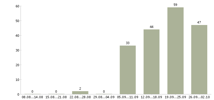 Работа руководитель в отдел развития в Новосибирске - Число вакансий в Новосибирске по специальности руководитель в отдел развития за 2 месяца