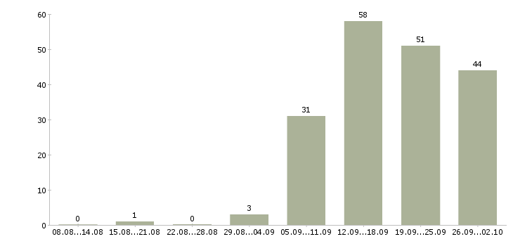 Работа специалист по сопровождению по в Новосибирске - Число вакансий в Новосибирске по специальности специалист по сопровождению по за 2 месяца