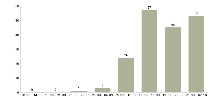 Работа менеджер карьерный рост в Пензе - Число вакансий в Пензе по специальности менеджер карьерный рост за 2 месяца