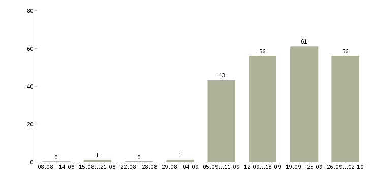Работа операторы пк в Перми - Число вакансий в Перми по специальности операторы пк за 2 месяца
