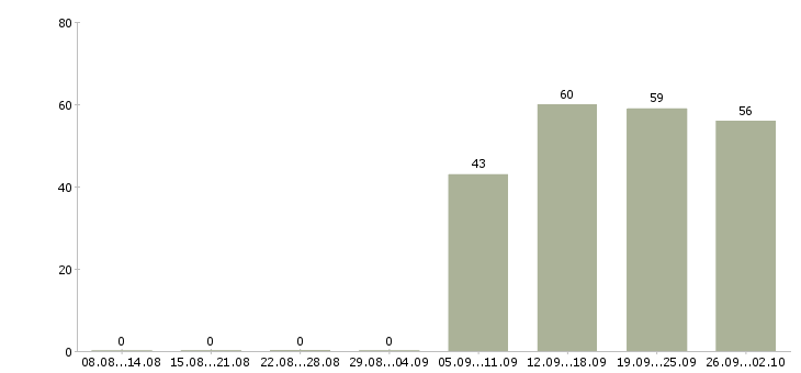 Работа контролер охранник в Подольске - Число вакансий в Подольске по специальности контролер охранник за 2 месяца