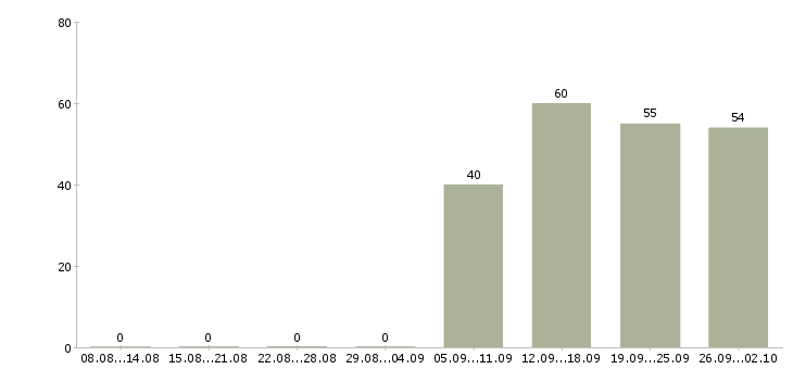 Работа кладовщик оператор в Пскове - Число вакансий в Пскове по специальности кладовщик оператор за 2 месяца