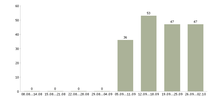Работа оператор в бухгалтерию в Пскове - Число вакансий в Пскове по специальности оператор в бухгалтерию за 2 месяца