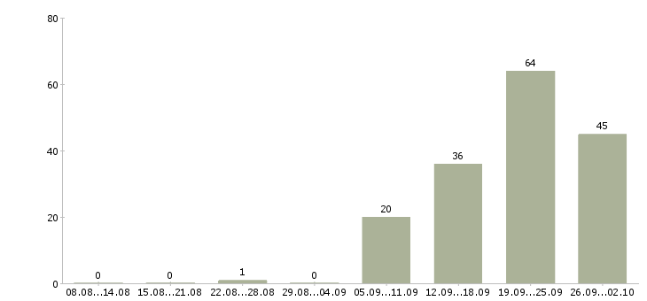 Работа менеджеры по развитию в Рязани - Число вакансий в Рязани по специальности менеджеры по развитию за 2 месяца
