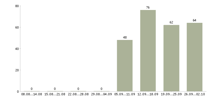 Работа помощник специалиста в Рязани - Число вакансий в Рязани по специальности помощник специалиста за 2 месяца