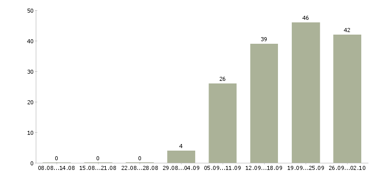 Работа менеджер по организации обучения в Самаре - Число вакансий в Самаре по специальности менеджер по организации обучения за 2 месяца