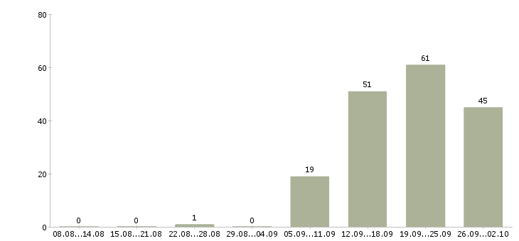 Работа продавец по залу в Самаре - Число вакансий в Самаре по специальности продавец по залу за 2 месяца