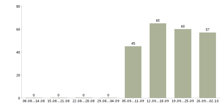Работа секретарь в офисе в Саратове - Число вакансий в Саратове по специальности секретарь в офисе за 2 месяца