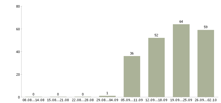 Работа разнорабочая в Смоленске - Число вакансий в Смоленске по специальности разнорабочая за 2 месяца