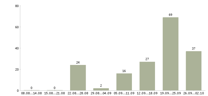Работа менеджер в агентство недвижимости в Сочи - Число вакансий в Сочи по специальности менеджер в агентство недвижимости за 2 месяца