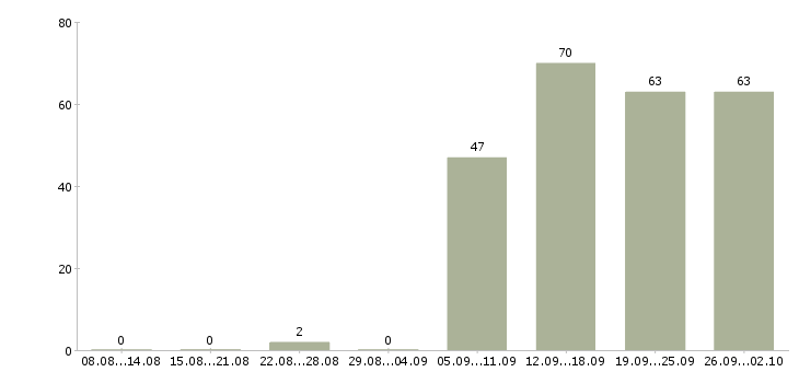 Работа помощник по персоналу в Ставрополе - Число вакансий в Ставрополе по специальности помощник по персоналу за 2 месяца