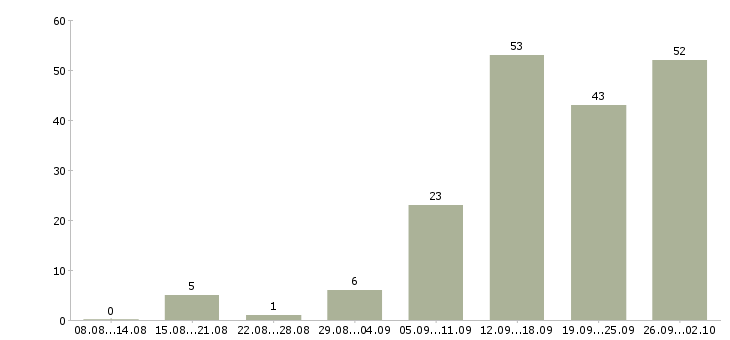 Работа менеджер по активным продажам в Сургуте - Число вакансий в Сургуте по специальности менеджер по активным продажам за 2 месяца