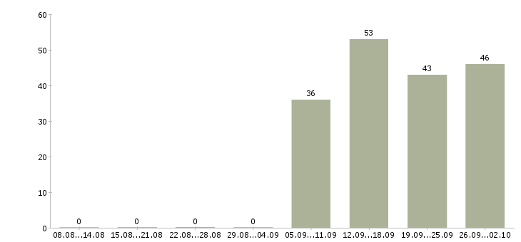 Работа консультант в отдел продаж в Твери - Число вакансий в Твери по специальности консультант в отдел продаж за 2 месяца