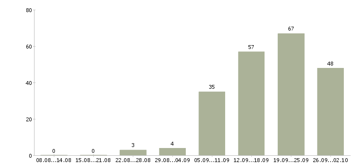 Работа менеджер карьерный рост в Твери - Число вакансий в Твери по специальности менеджер карьерный рост за 2 месяца