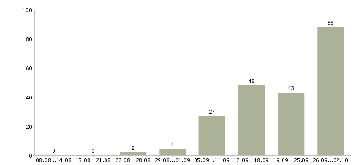 Работа в интернете на дому в Туле - Число вакансий в Туле по специальности в интернете на дому за 2 месяца