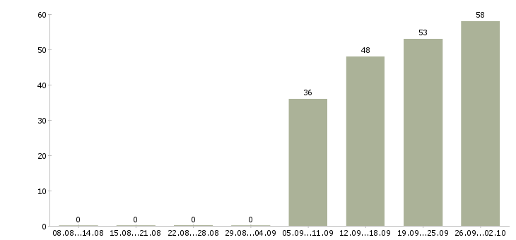 Работа ответственный по питанию в Уфе - Число вакансий в Уфе по специальности ответственный по питанию за 2 месяца