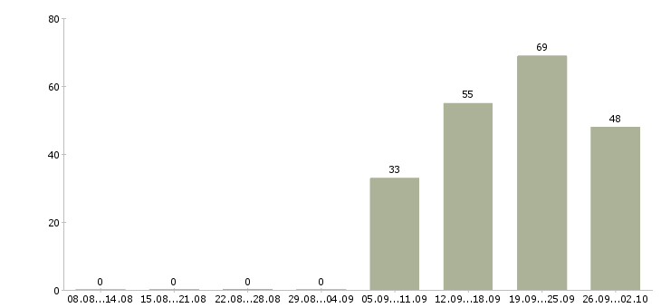 Работа официальный представитель в Уфе - Число вакансий в Уфе по специальности официальный представитель за 2 месяца