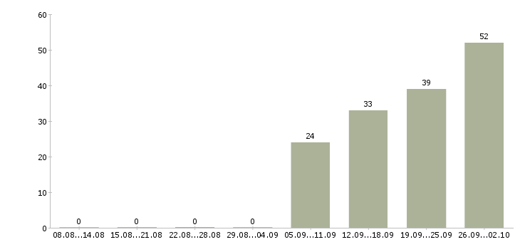 Работа продавец торгового зала в Уфе - Число вакансий в Уфе по специальности продавец торгового зала за 2 месяца