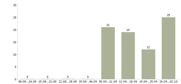 Работа дома для каждого в Челябинске - Число вакансий в Челябинске по специальности дома для каждого за 2 месяца