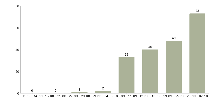 Работа менеджер по эффективности в Челябинске - Число вакансий в Челябинске по специальности менеджер по эффективности за 2 месяца