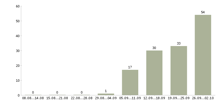 Работа сотрудники на склад в Челябинске - Число вакансий в Челябинске по специальности сотрудники на склад за 2 месяца