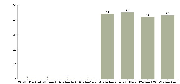 Работа специалист пк в Череповце - Число вакансий в Череповце по специальности специалист пк за 2 месяца