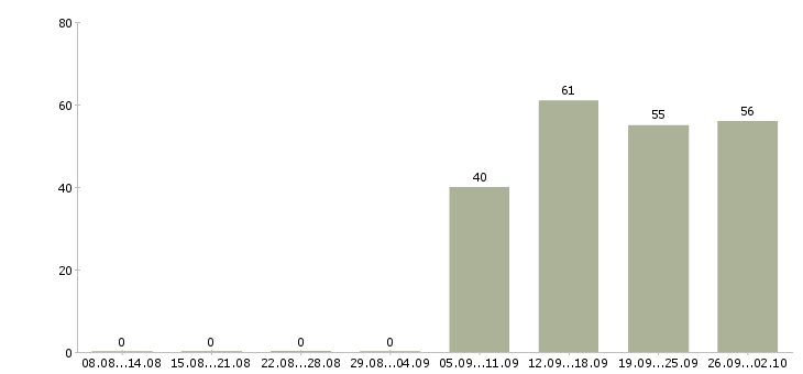 Работа водитель экспедитор в Энгельсе - Число вакансий в Энгельсе по специальности водитель экспедитор за 2 месяца