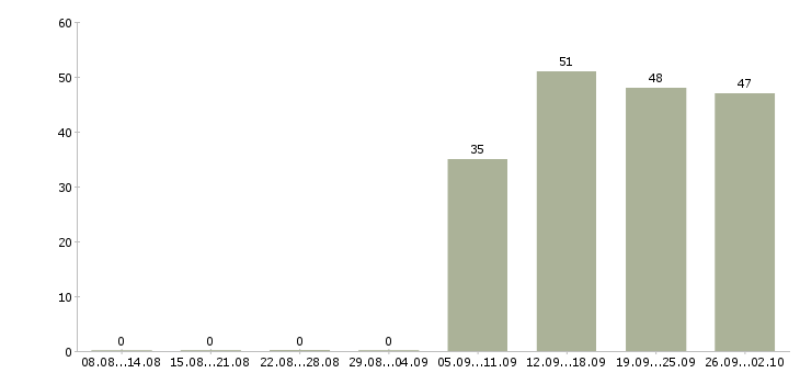 Работа оператор в бухгалтерию в Энгельсе - Число вакансий в Энгельсе по специальности оператор в бухгалтерию за 2 месяца