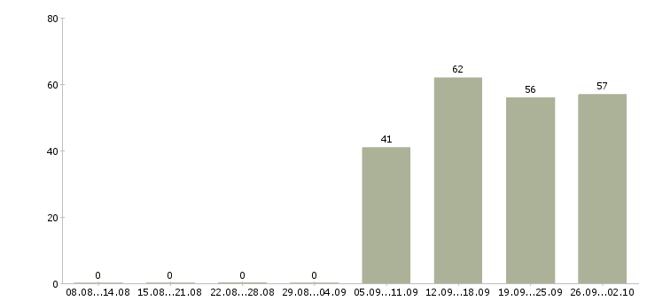 Работа руководитель офиса в Энгельсе - Число вакансий в Энгельсе по специальности руководитель офиса за 2 месяца