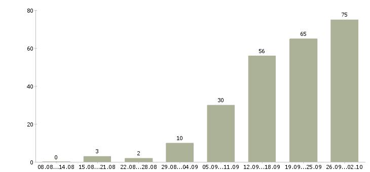 Работа на дому с обучением в Ярославле - Число вакансий в Ярославле по специальности на дому с обучением за 2 месяца