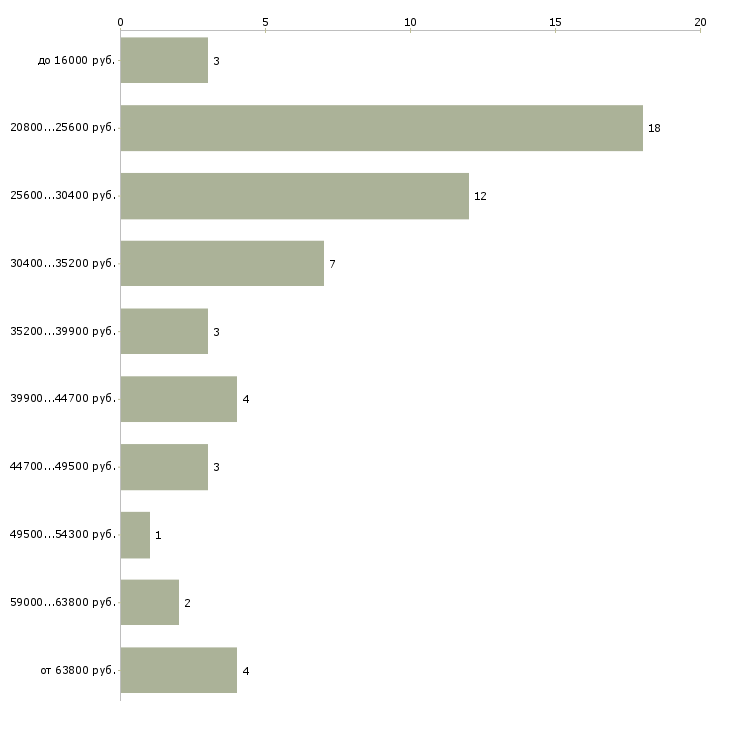 Найти работу грузчик мерчендайзер Адыгея - График распределения вакансий «грузчик мерчендайзер» по зарплате