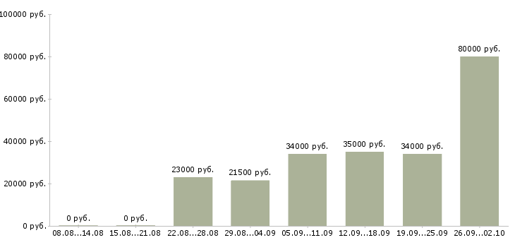 Вакансии администратор в офис в Ставрополе - Медиана зарплат администратор в офис в Ставрополе за 2 месяца