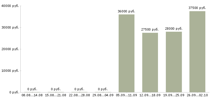 Вакансии активный менеджер по продажам в Смоленске - Медиана зарплат активный менеджер по продажам в Смоленске за 2 месяца