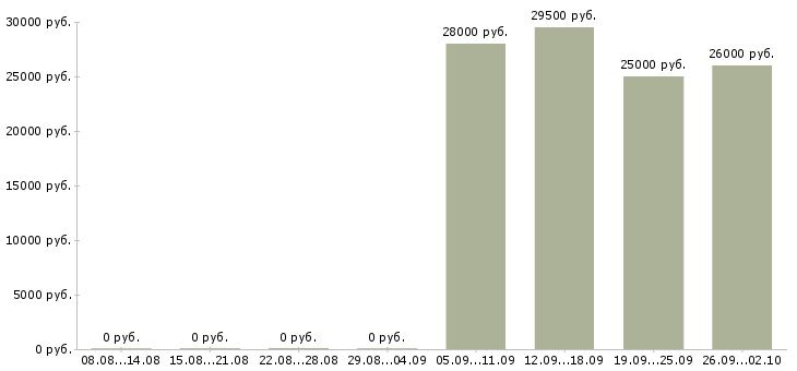 Вакансии водитель Адыгея - Медиана зарплат водитель Адыгея за 2 месяца