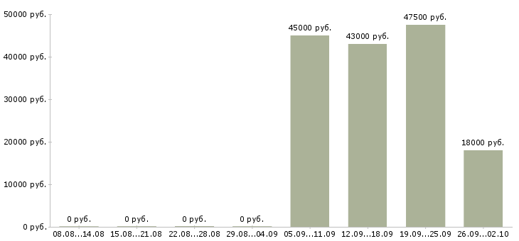 Вакансии водитель в офис Марий эл - Медиана зарплат водитель в офис Марий эл за 2 месяца