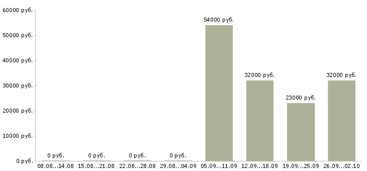 Вакансии водитель рабочий в Волгограде - Медиана зарплат водитель рабочий в Волгограде за 2 месяца