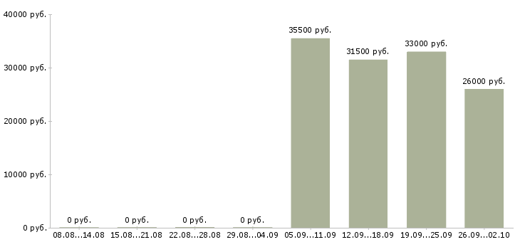 Вакансии грузчик мерчендайзер Адыгея - Медиана зарплат грузчик мерчендайзер Адыгея за 2 месяца