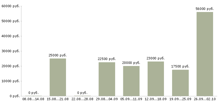 Вакансии для вас в интернете в Рязани - Медиана зарплат для вас в интернете в Рязани за 2 месяца