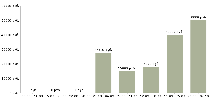 Вакансии для всех сотрудников в Волгограде - Медиана зарплат для всех сотрудников в Волгограде за 2 месяца